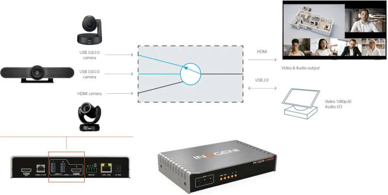 INOGENI CAM230 Switch 1 of 3 USB/HDMI cameras to USB or HDMI - Image 2