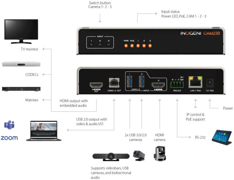 INOGENI CAM230 Switch 1 of 3 USB/HDMI cameras to USB or HDMI - Image 3