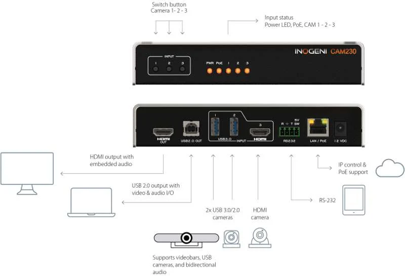 INOGENI CAM230 Switch 1 of 3 USB/HDMI cameras to USB or HDMI - Image 4